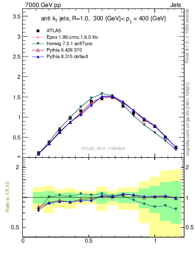 Plot of j.tau21 in 7000 GeV pp collisions