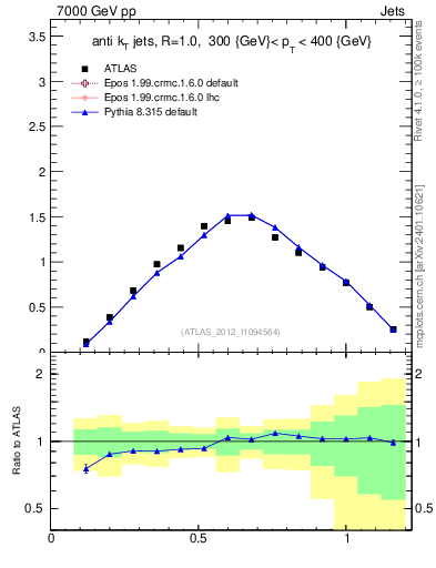 Plot of j.tau21 in 7000 GeV pp collisions