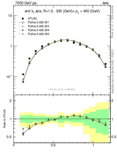 Plot of j.tau21 in 7000 GeV pp collisions