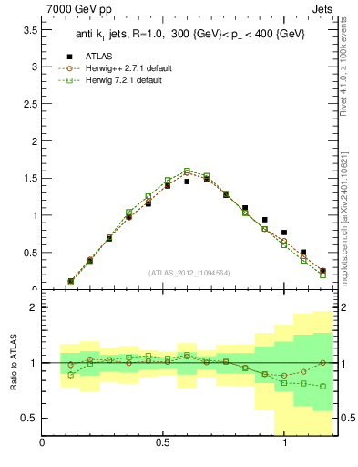 Plot of j.tau21 in 7000 GeV pp collisions