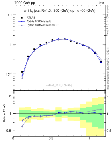 Plot of j.tau21 in 7000 GeV pp collisions