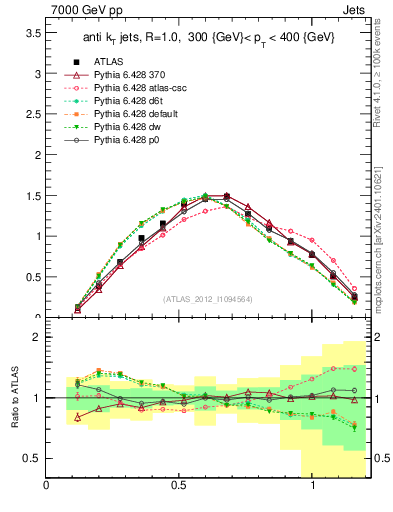 Plot of j.tau21 in 7000 GeV pp collisions