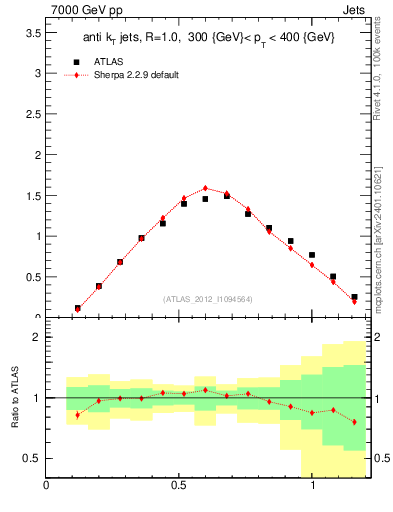Plot of j.tau21 in 7000 GeV pp collisions
