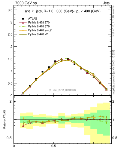 Plot of j.tau21 in 7000 GeV pp collisions