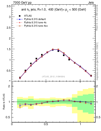 Plot of j.tau21 in 7000 GeV pp collisions