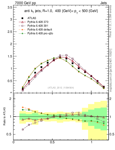 Plot of j.tau21 in 7000 GeV pp collisions