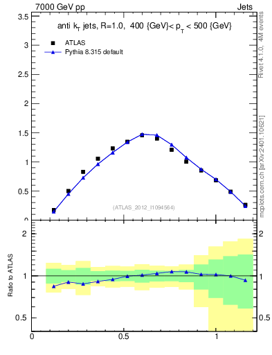 Plot of j.tau21 in 7000 GeV pp collisions