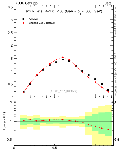 Plot of j.tau21 in 7000 GeV pp collisions