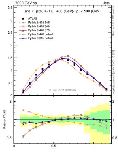 Plot of j.tau21 in 7000 GeV pp collisions