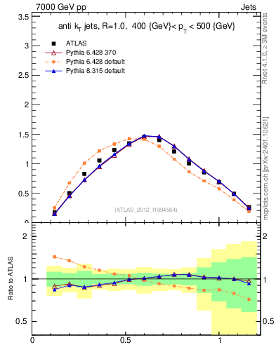 Plot of j.tau21 in 7000 GeV pp collisions