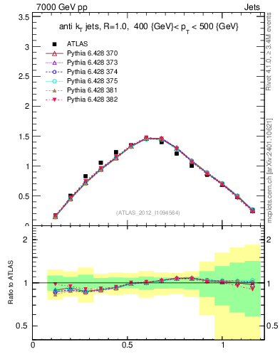 Plot of j.tau21 in 7000 GeV pp collisions