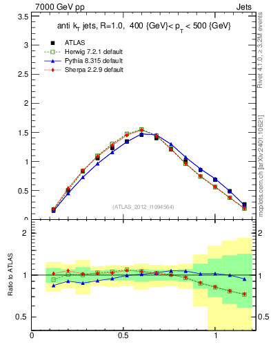 Plot of j.tau21 in 7000 GeV pp collisions