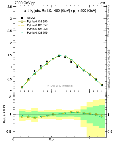 Plot of j.tau21 in 7000 GeV pp collisions