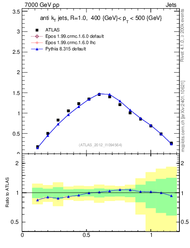 Plot of j.tau21 in 7000 GeV pp collisions
