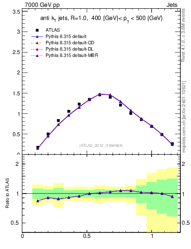 Plot of j.tau21 in 7000 GeV pp collisions