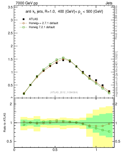 Plot of j.tau21 in 7000 GeV pp collisions