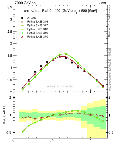 Plot of j.tau21 in 7000 GeV pp collisions