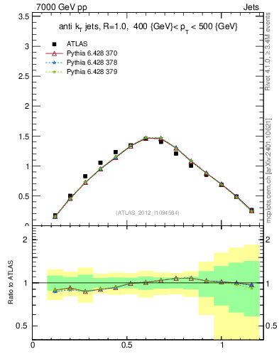 Plot of j.tau21 in 7000 GeV pp collisions