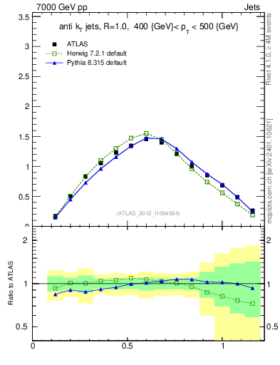 Plot of j.tau21 in 7000 GeV pp collisions