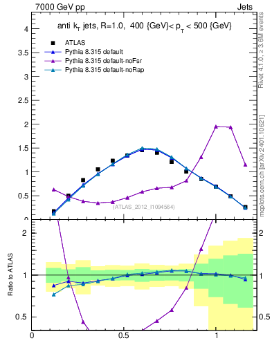 Plot of j.tau21 in 7000 GeV pp collisions