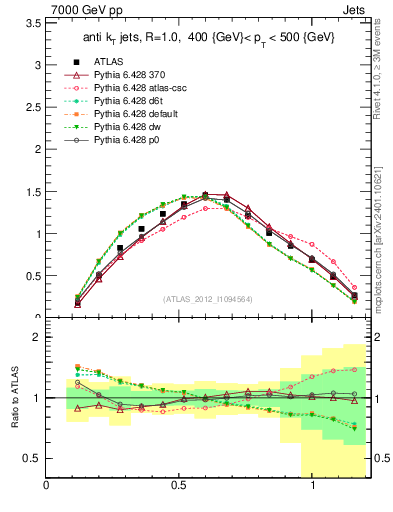Plot of j.tau21 in 7000 GeV pp collisions