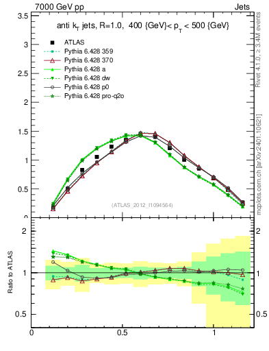 Plot of j.tau21 in 7000 GeV pp collisions