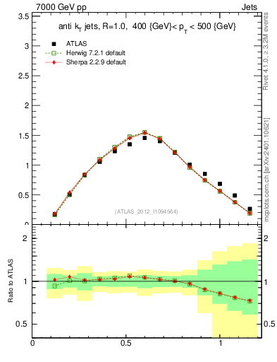 Plot of j.tau21 in 7000 GeV pp collisions