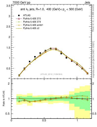 Plot of j.tau21 in 7000 GeV pp collisions
