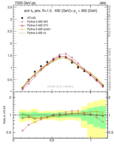 Plot of j.tau21 in 7000 GeV pp collisions