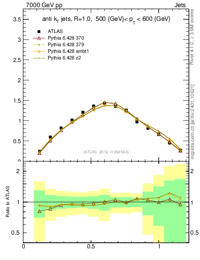 Plot of j.tau21 in 7000 GeV pp collisions