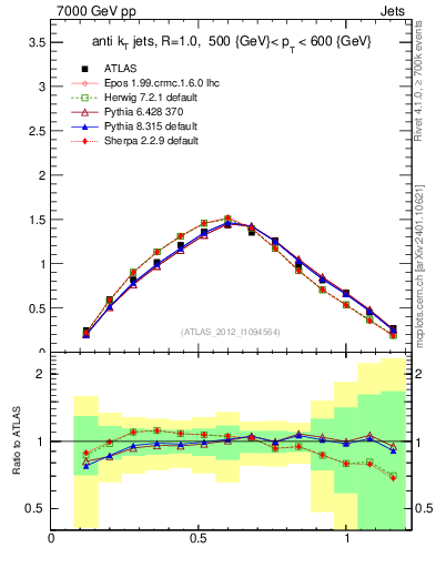 Plot of j.tau21 in 7000 GeV pp collisions