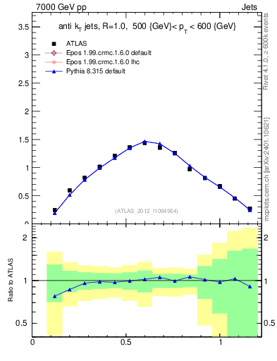 Plot of j.tau21 in 7000 GeV pp collisions