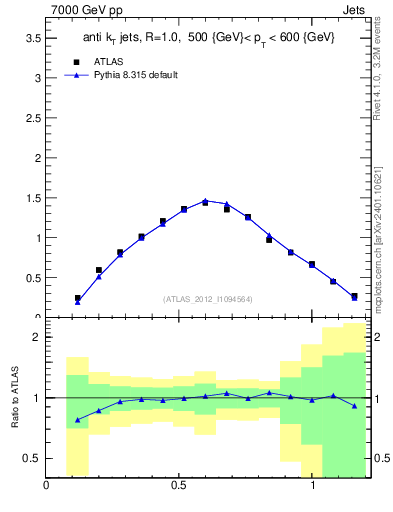 Plot of j.tau21 in 7000 GeV pp collisions