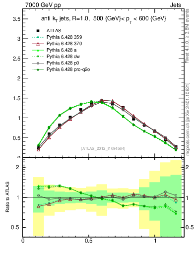 Plot of j.tau21 in 7000 GeV pp collisions