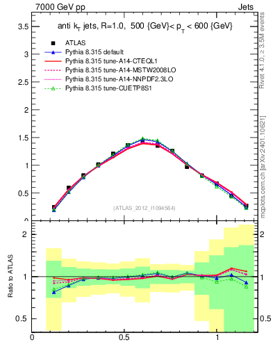 Plot of j.tau21 in 7000 GeV pp collisions