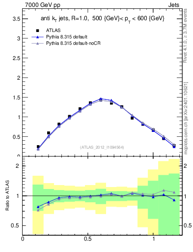 Plot of j.tau21 in 7000 GeV pp collisions