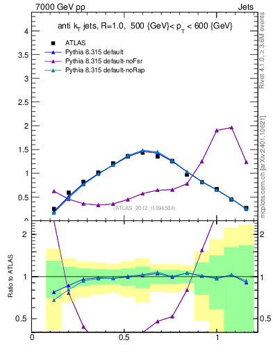 Plot of j.tau21 in 7000 GeV pp collisions