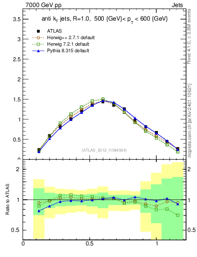 Plot of j.tau21 in 7000 GeV pp collisions