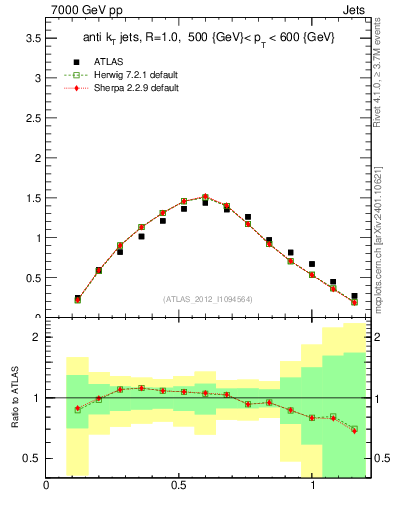 Plot of j.tau21 in 7000 GeV pp collisions