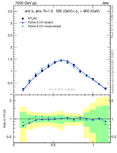 Plot of j.tau21 in 7000 GeV pp collisions