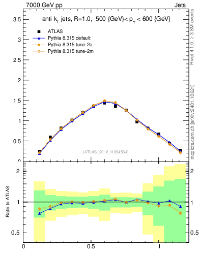 Plot of j.tau21 in 7000 GeV pp collisions