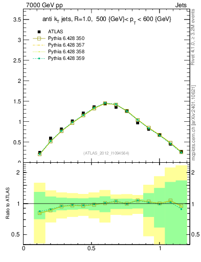 Plot of j.tau21 in 7000 GeV pp collisions
