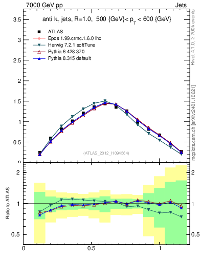 Plot of j.tau21 in 7000 GeV pp collisions