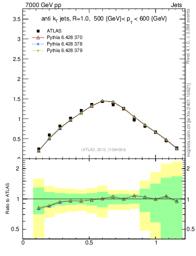 Plot of j.tau21 in 7000 GeV pp collisions