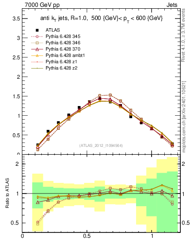 Plot of j.tau21 in 7000 GeV pp collisions
