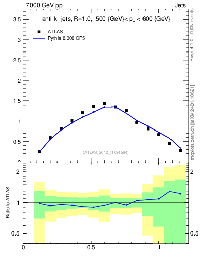Plot of j.tau21 in 7000 GeV pp collisions