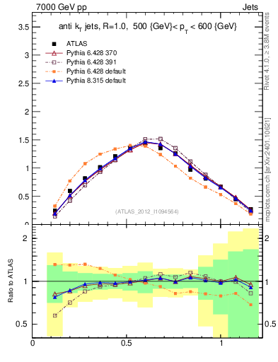 Plot of j.tau21 in 7000 GeV pp collisions