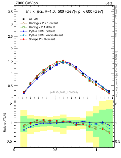 Plot of j.tau21 in 7000 GeV pp collisions