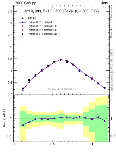 Plot of j.tau21 in 7000 GeV pp collisions