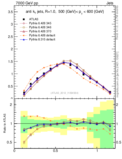 Plot of j.tau21 in 7000 GeV pp collisions